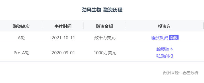 融资丨til疗法公司劲风生物宣布完成千万美元a轮融资道彤投资领投