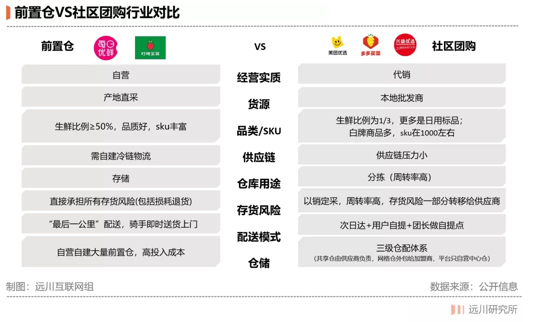 社区团购供货