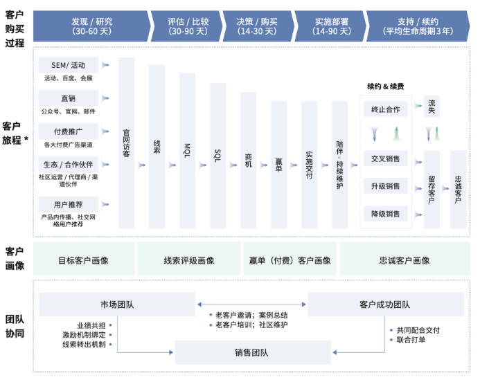 红杉中国x神策数据：企服企业规模化营销获客体系建设指南