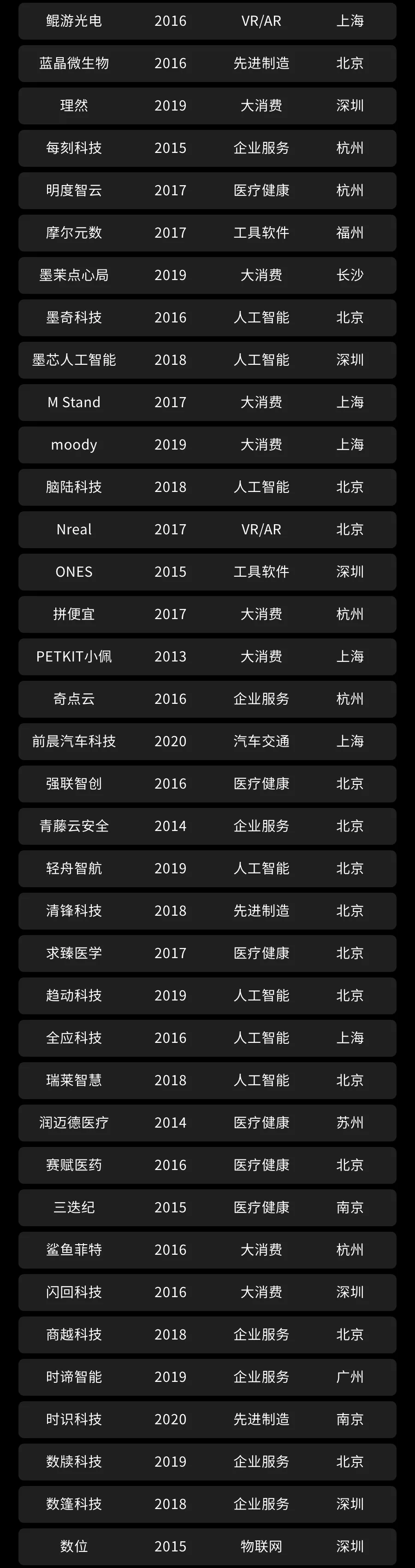 总估值超2300亿，“北上深杭”超80家，平均成立仅4年丨2021创业邦100未来独角兽重磅发布