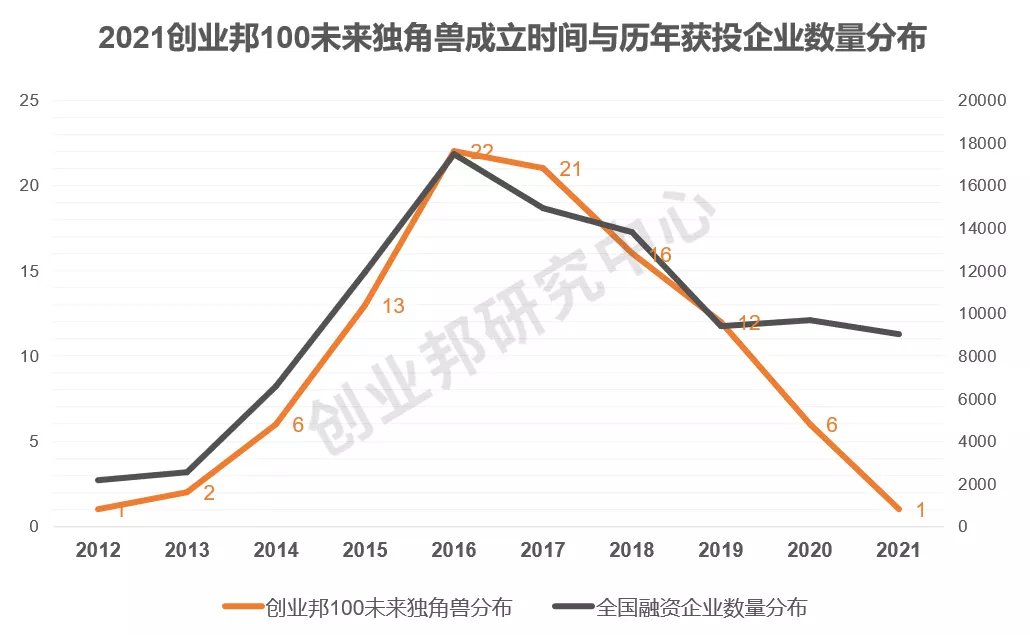 总估值超2300亿，“北上深杭”超80家，平均成立仅4年丨2021创业邦100未来独角兽重磅发布