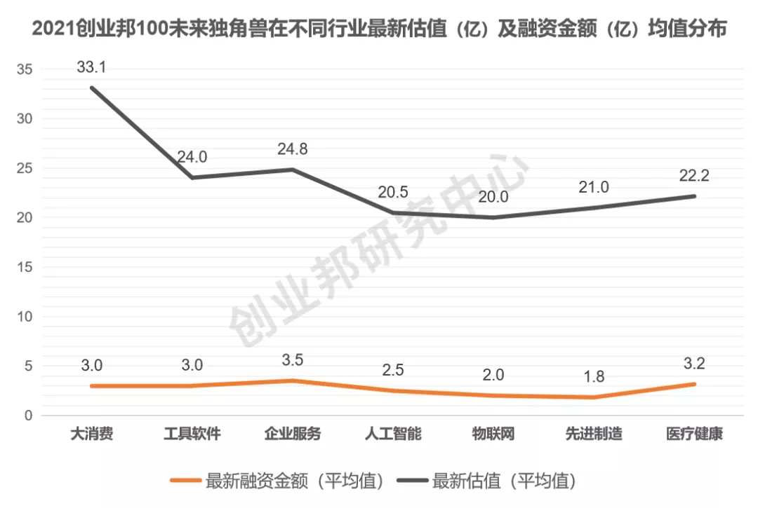 总估值超2300亿，“北上深杭”超80家，平均成立仅4年丨2021创业邦100未来独角兽重磅发布