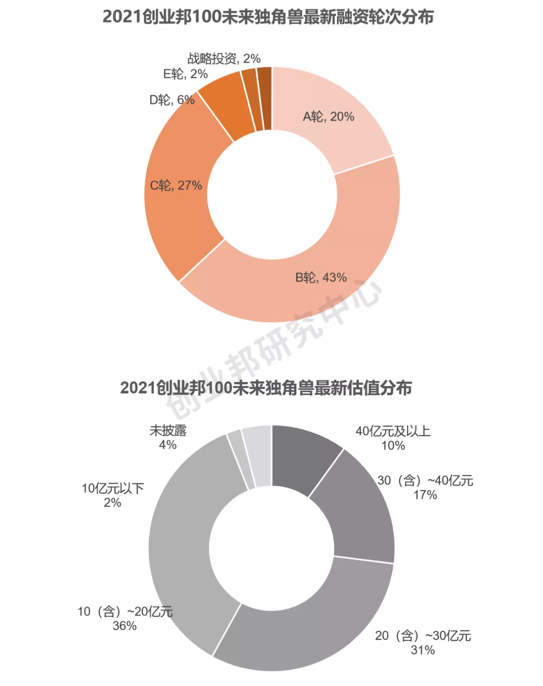 总估值超2300亿，“北上深杭”超80家，平均成立仅4年丨2021创业邦100未来独角兽重磅发布