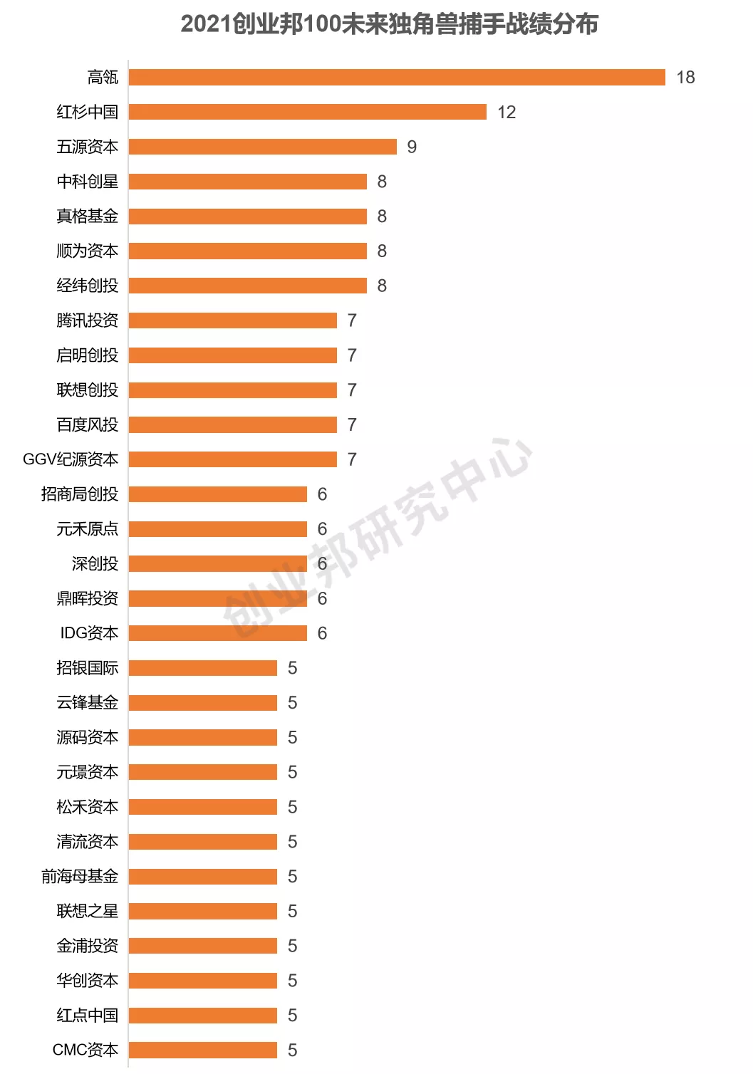 总估值超2300亿，“北上深杭”超80家，平均成立仅4年丨2021创业邦100未来独角兽重磅发布