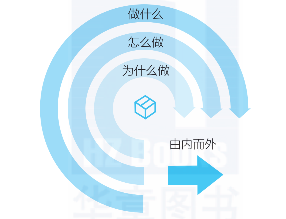 黄金圈法则ppt图片