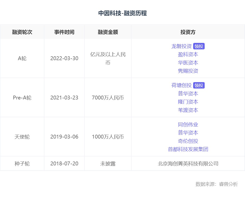 融资丨「中因科技」完成亿元A轮融资，加速眼科基因治疗产业化进程