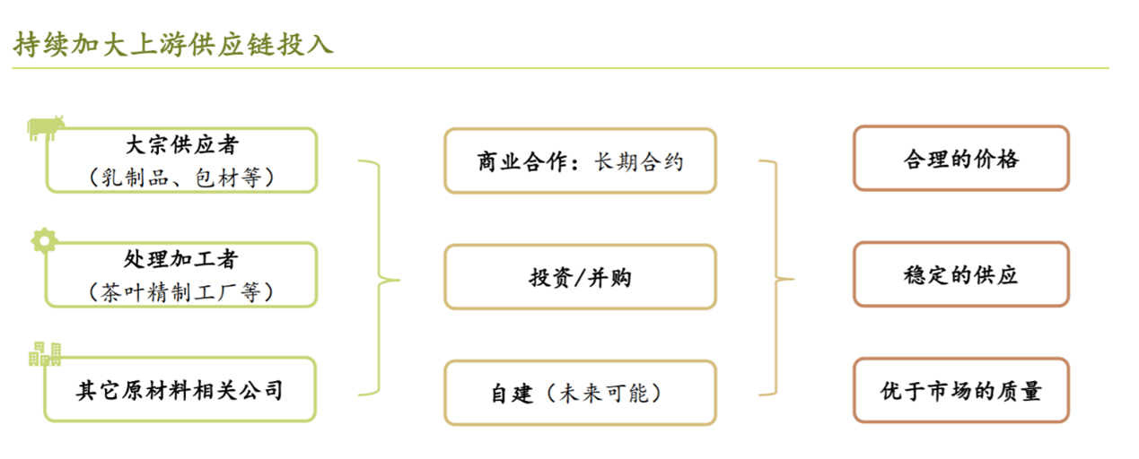 供应链解法