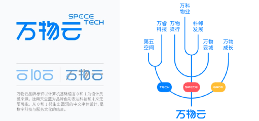 从传统物企到科技公司华丽变身的万物云冲刺ipo