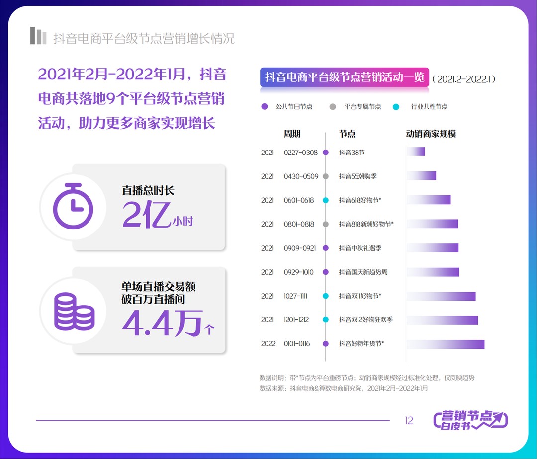 2022抖音電商節點營銷白皮書