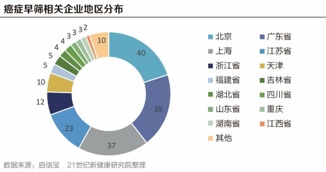 亏损开路,前景看好,癌症早筛市场生意也难做