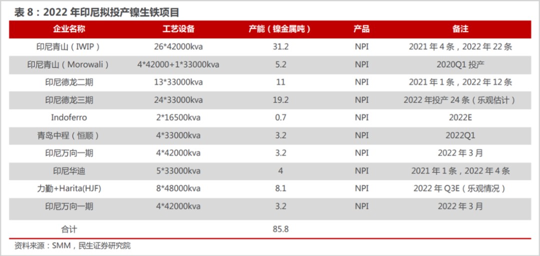 能力,以及中青新能源的1萬噸投產,預計今年印尼高冰鎳的增量可達到1