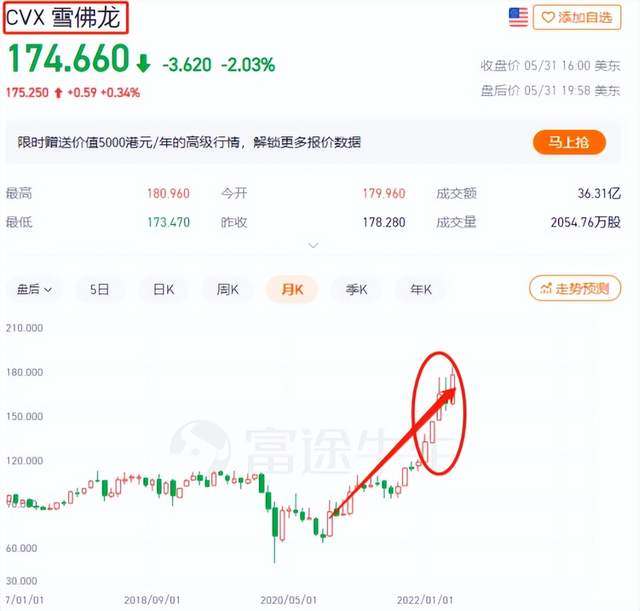 国际油价持续走高能源股成周期投资明星