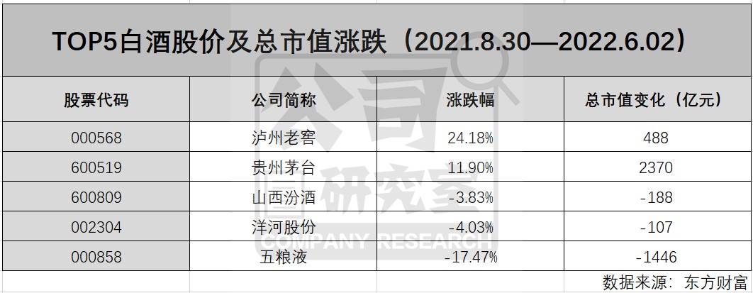 截至2022年6月2日收盤,貴州茅臺總市值為2.