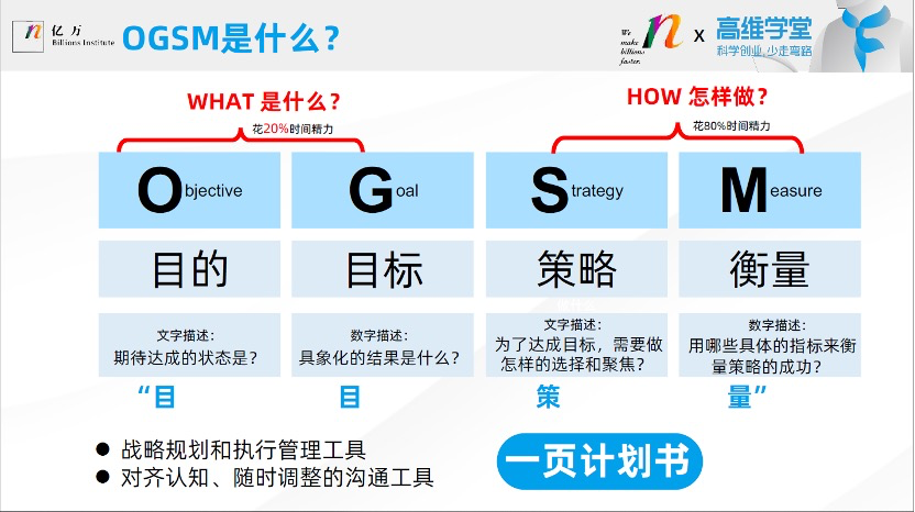 登月的神器ogsm又叫一页计划书,是一页拉通战略到落地的关键工具,更