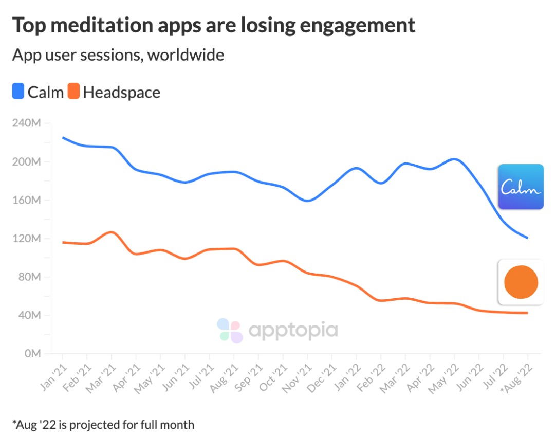 尊龙凯时网站冥想不香了？海外用户涌向其他App解决心理难|手机现金打鱼|题