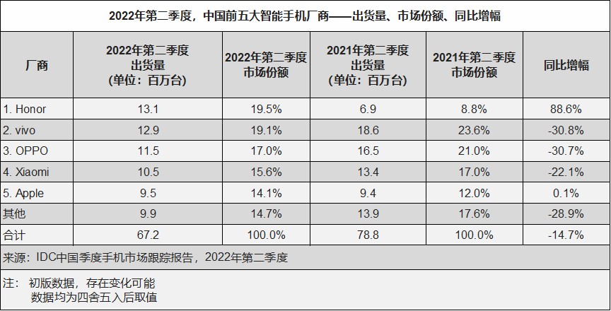 IDC：二季度中国智能手机市场下滑14.7%，荣耀国内首度登顶 - 2022 Jul -F-1.png