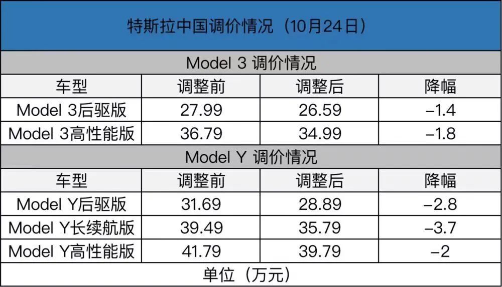 特斯拉降价图片