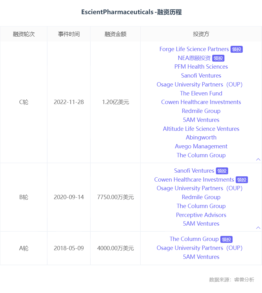 融资丨「Escient Pharmaceuticals」完成1.2亿美元的C轮融资 - 创业邦