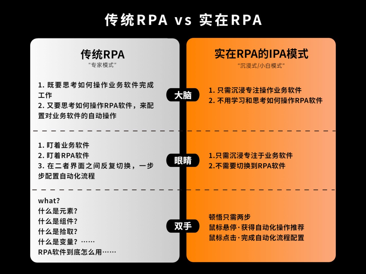 图2-传统RPA专家模式vs实在RPA小白模式.png
