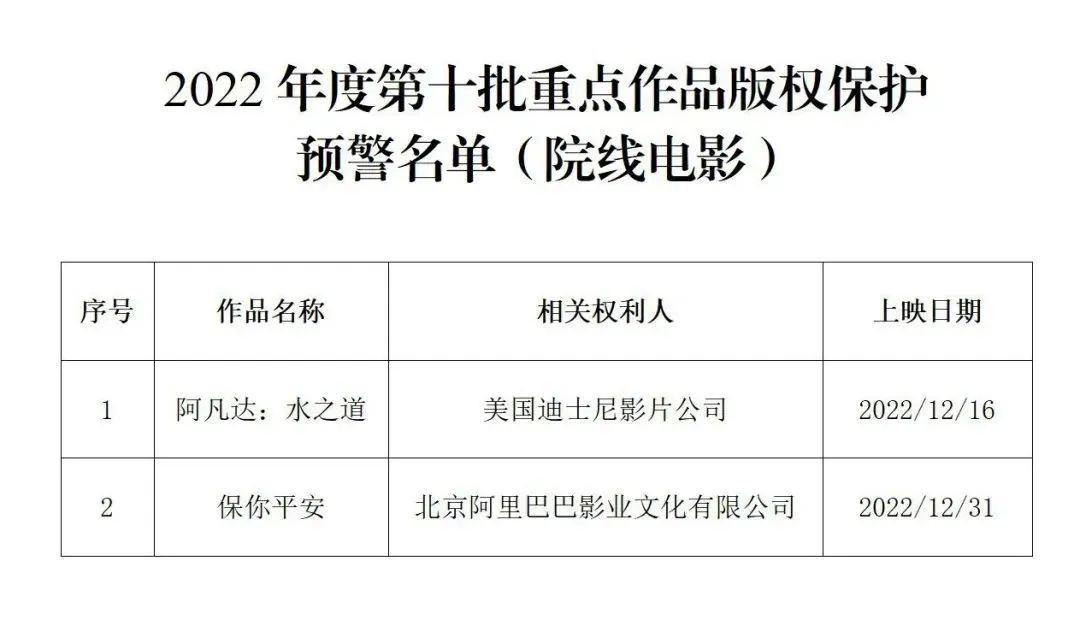 2022 新一批重点作品版权保护预警名单出炉,《阿凡达 2:水之道》在列 图片