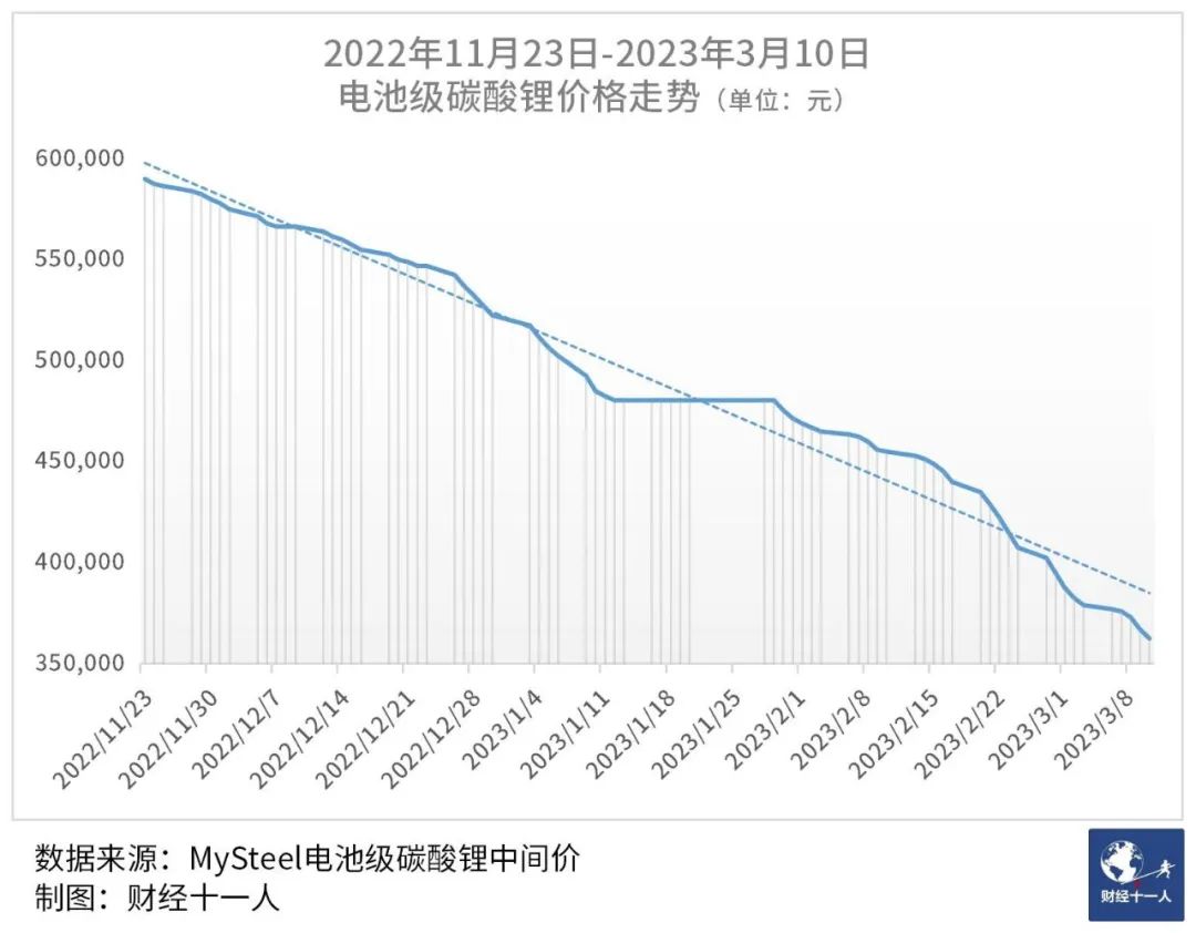 碳酸锂价格何时跌到每吨20万元?