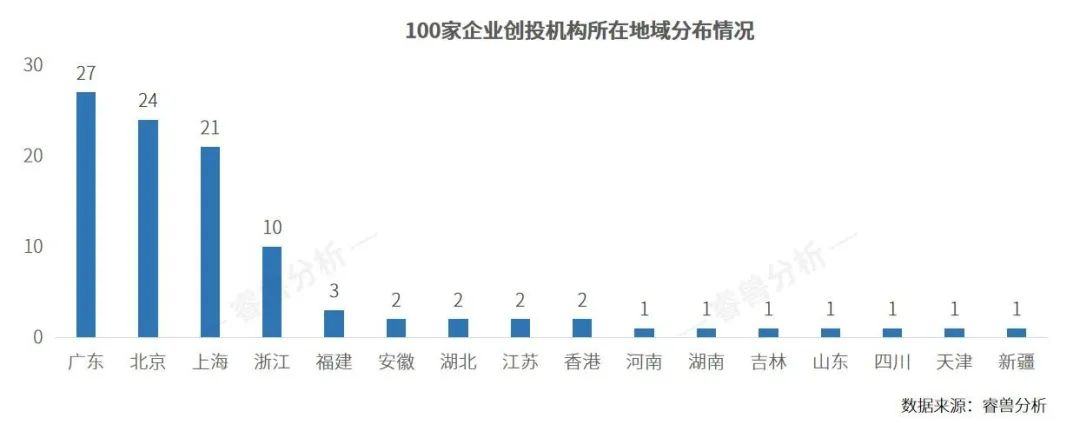 谁是IPO之王？创业邦2023企业创投机构100强榜单发布