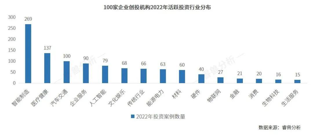 谁是IPO之王？创业邦2023企业创投机构100强榜单发布