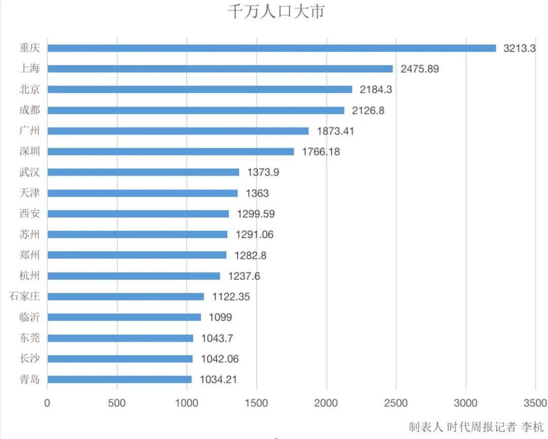 全国人口排行_中国各大城市人口数量排名(2)