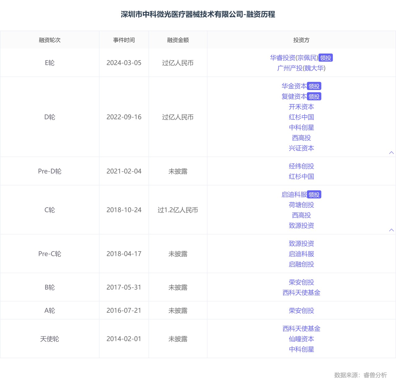 深圳市中科微光医疗器械技术有限公司-融资历程 (1).png