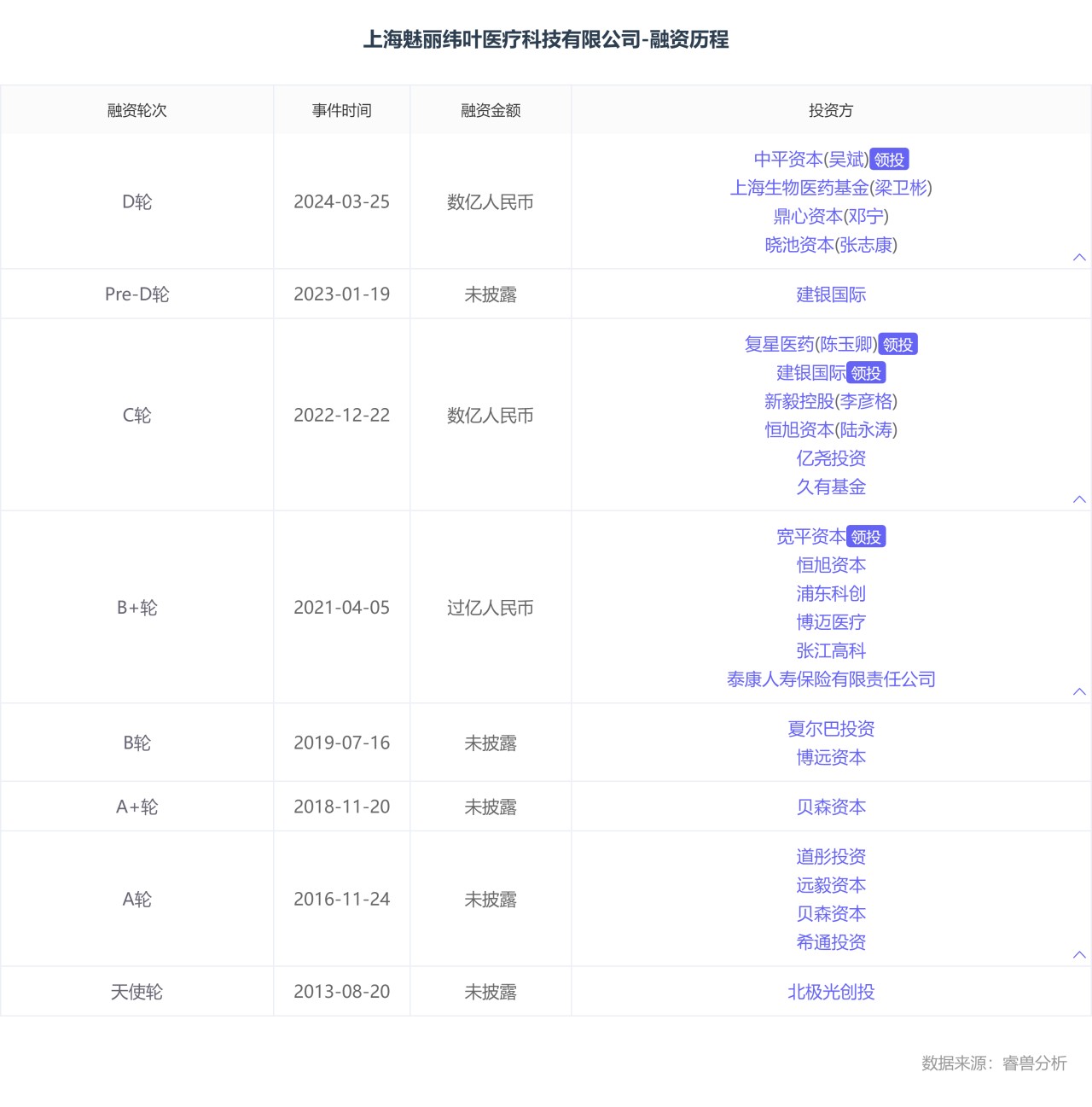 上海魅丽纬叶医疗科技有限公司-融资历程.png