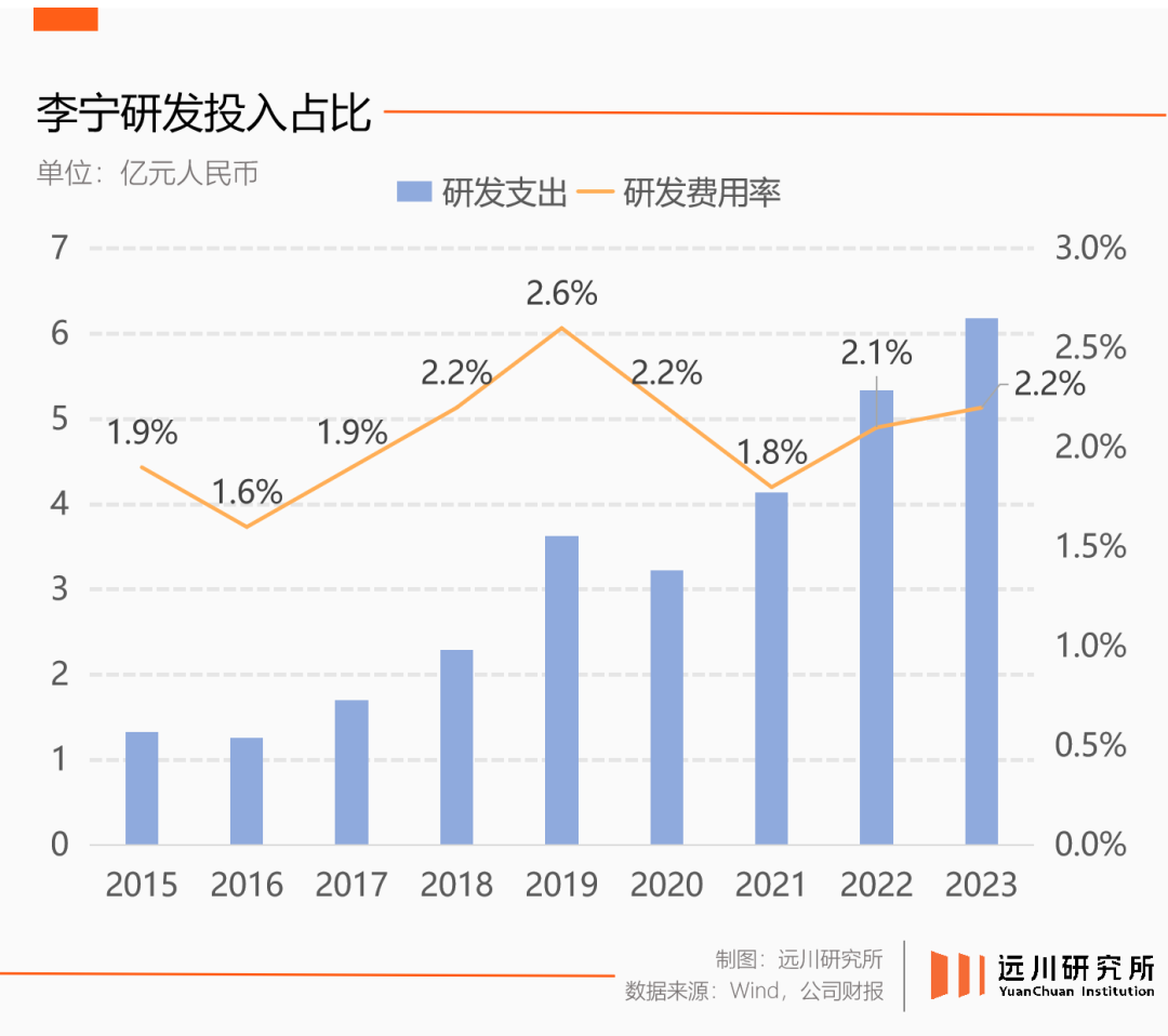 李宁历年销售额数据图图片