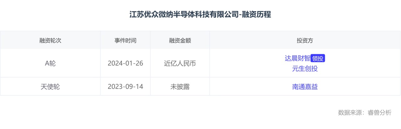 江苏优众微纳半导体科技有限公司-融资历程.png