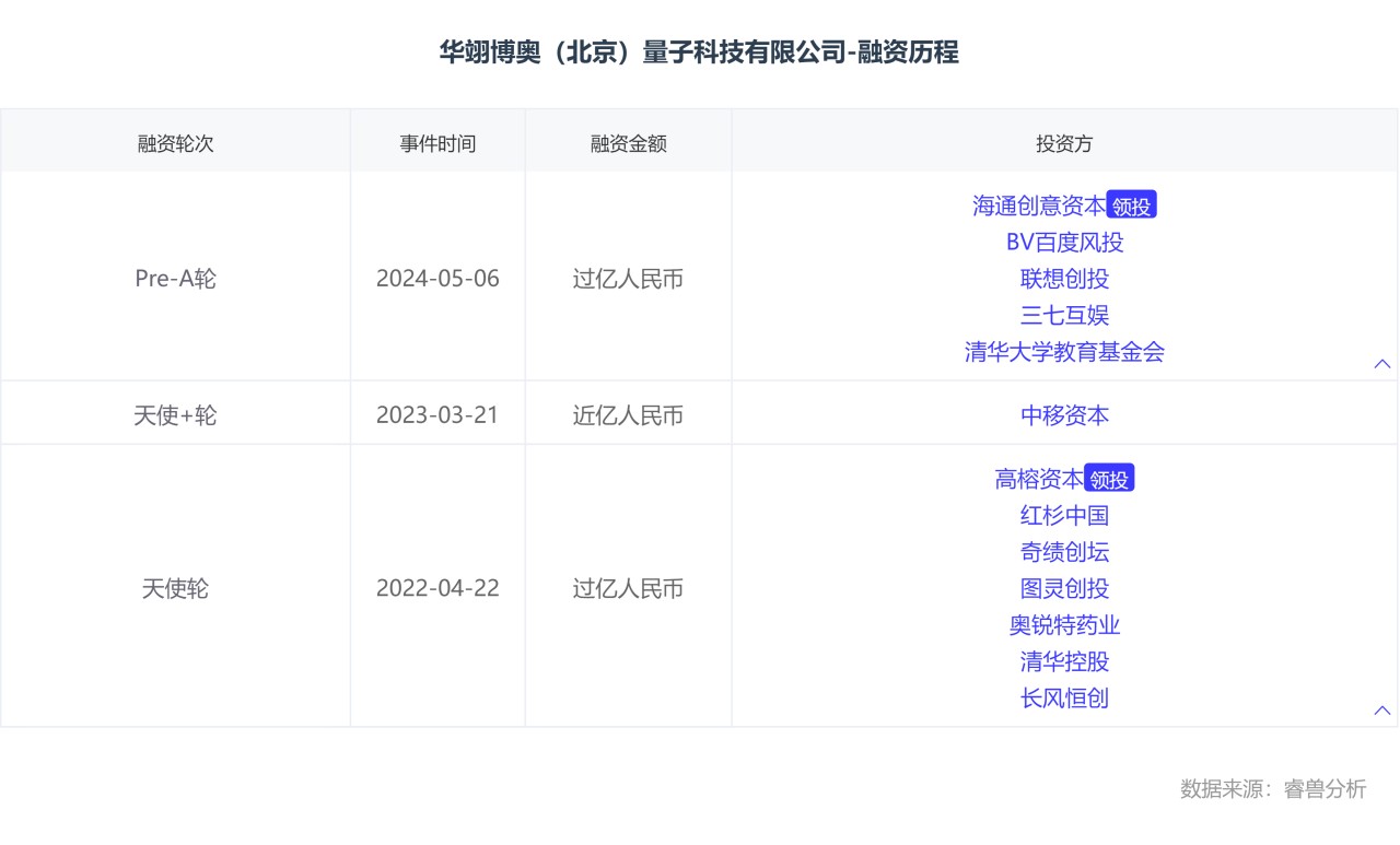 华翊博奥（北京）量子科技有限公司-融资历程 (1).png