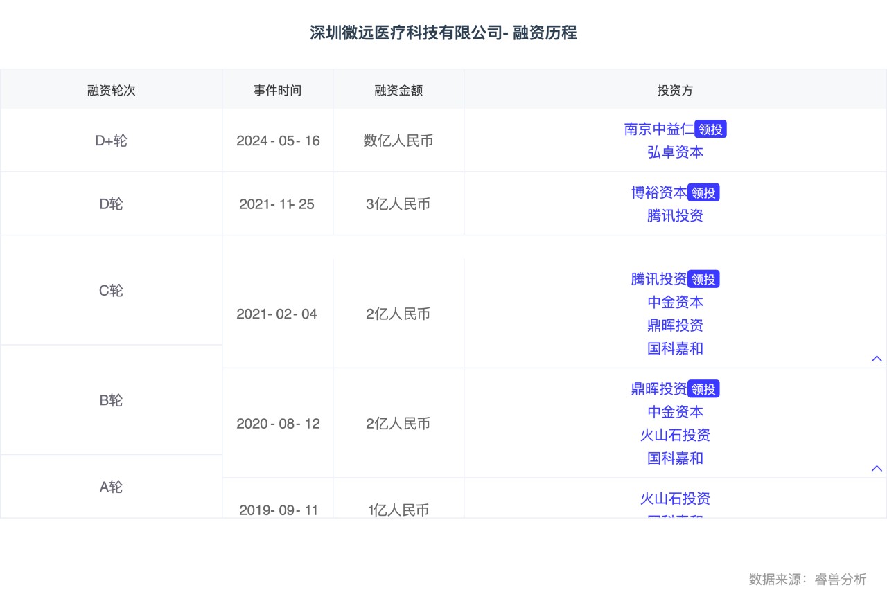 深圳微远医疗科技有限公司-融资历程.png