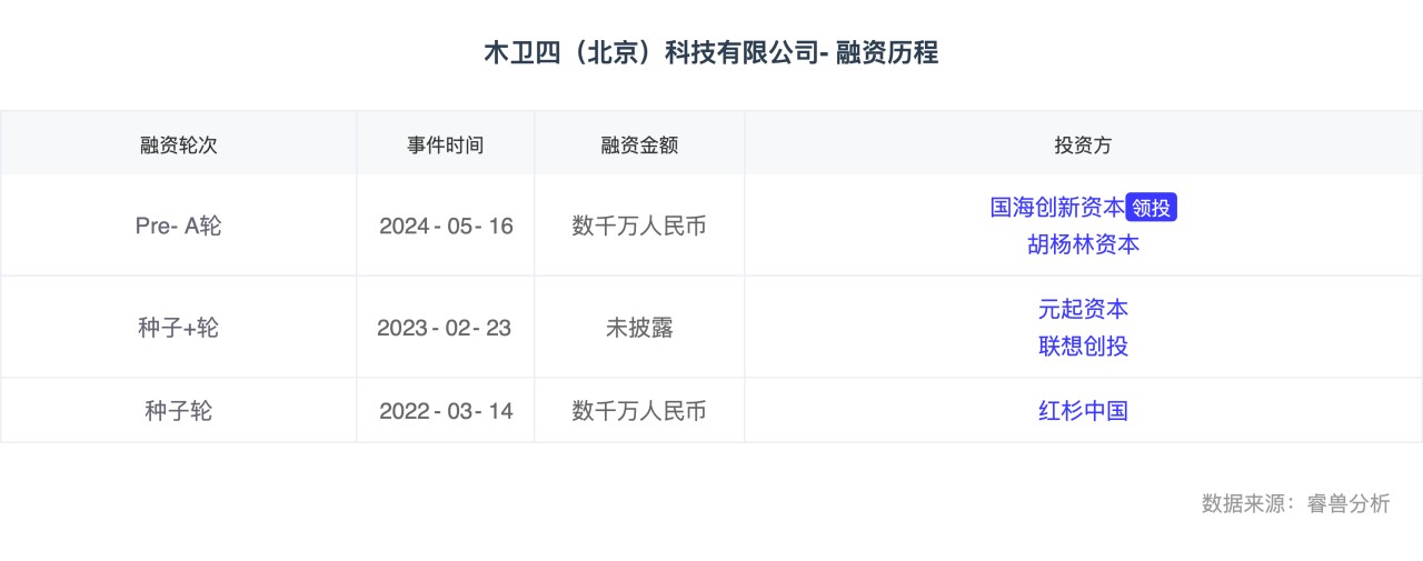 木卫四（北京）科技有限公司-融资历程.png
