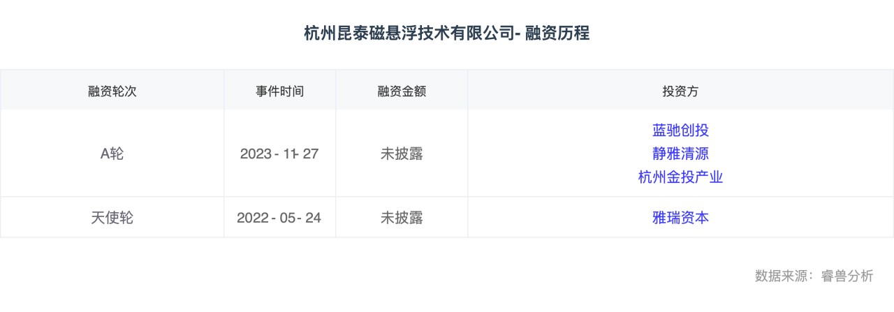 杭州昆泰磁悬浮技术有限公司-融资历程.png