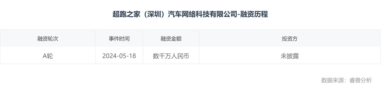 超跑之家（深圳）汽车网络科技有限公司-融资历程.png