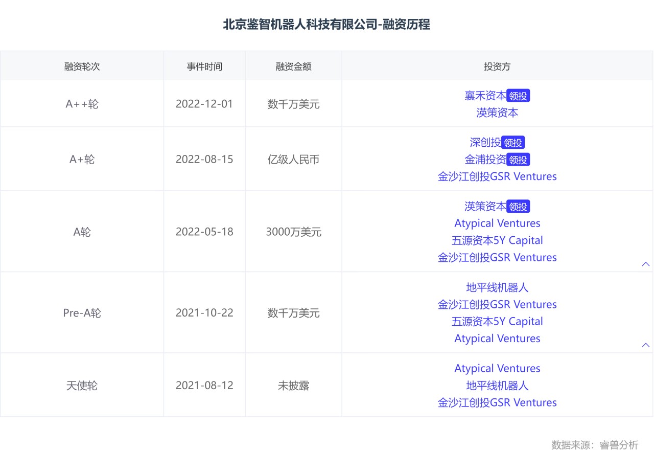 北京鉴智机器人科技有限公司-融资历程.png