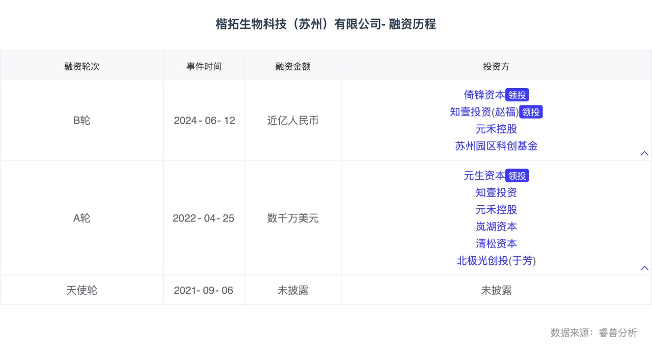 楷拓生物科技（苏州）有限公司-融资历程.png