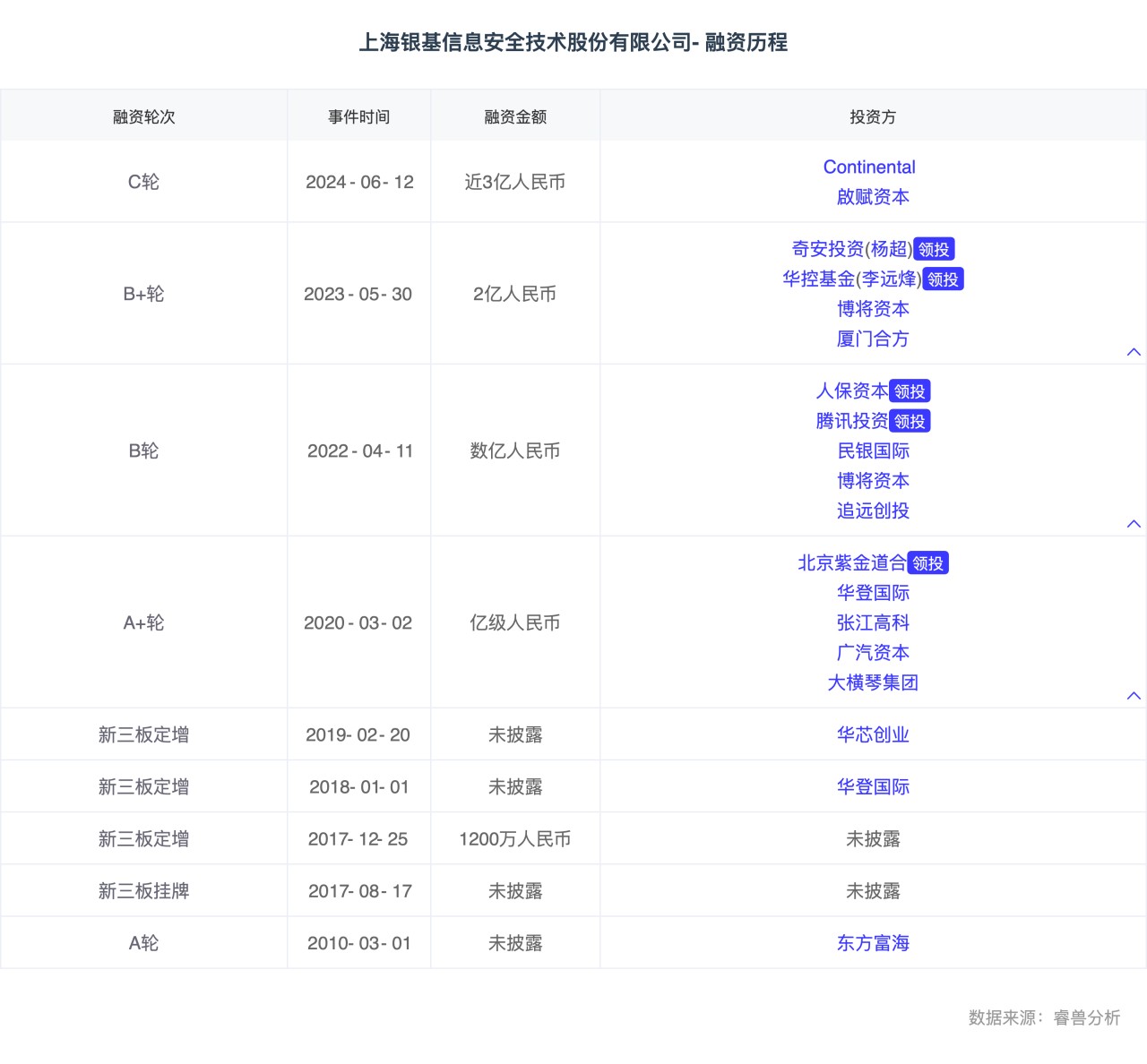 上海银基信息安全技术股份有限公司-融资历程.png