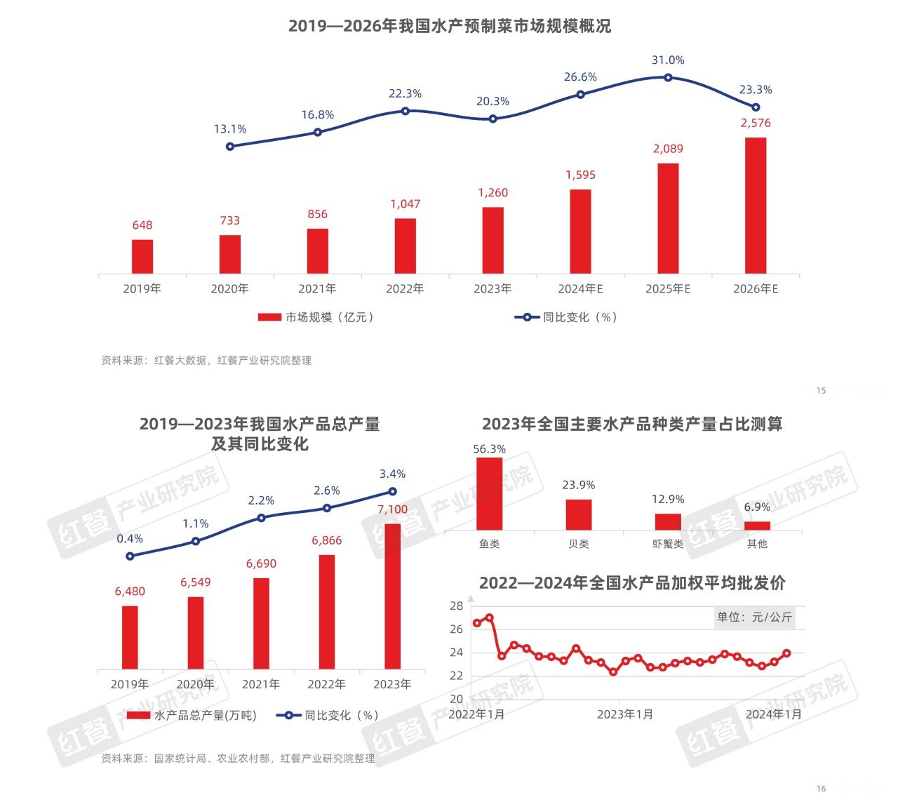 水产预制菜发展报告（含案例）2024-11_页面_15_看图王.jpg