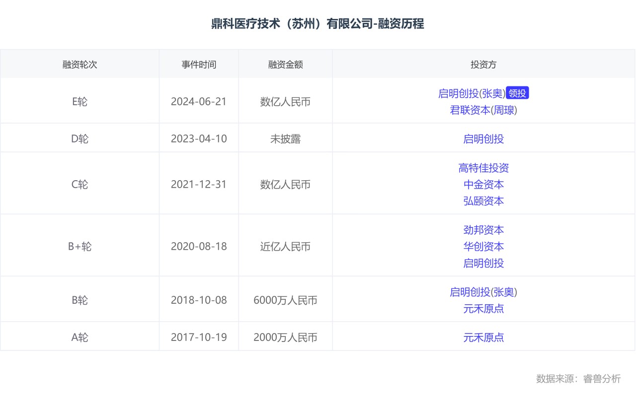 鼎科医疗技术（苏州）有限公司-融资历程 (1).png