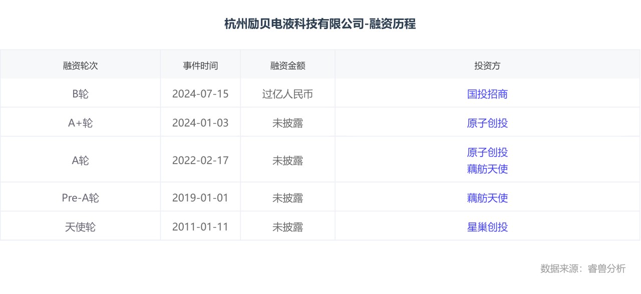 杭州励贝电液科技有限公司-融资历程 (1).png