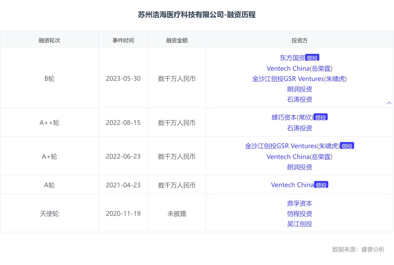 苏州浩海医疗科技有限公司-融资历程.png