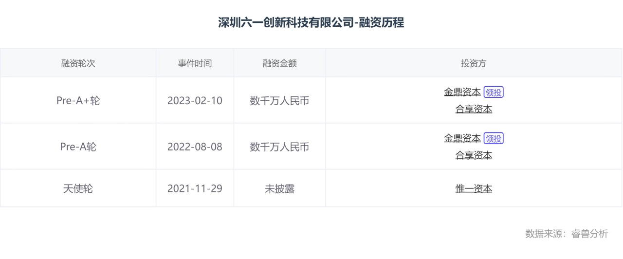 深圳六一创新科技有限公司-融资历程.png