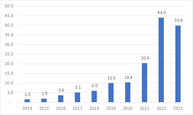 图：通威股份研发支出合计（亿元）；资料来源：公司财报