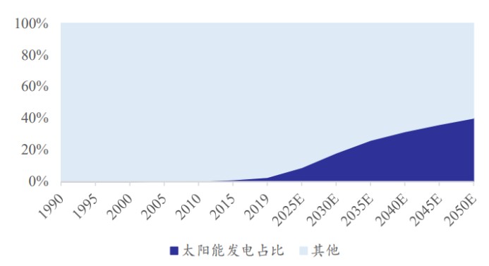 图：电力供给侧来看，太阳能发电将持续提升；资料来源：IEA，太平洋证券