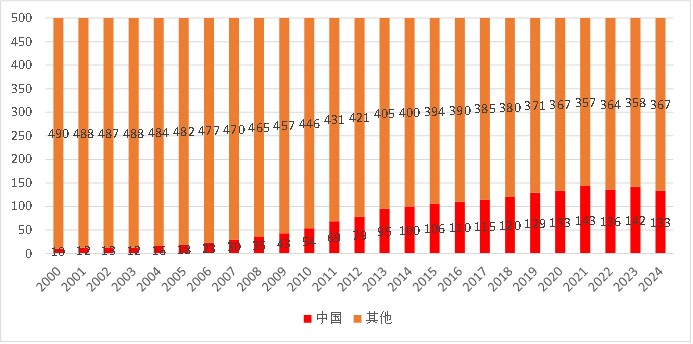 图：500强数量变迁，中国成为过去世界500强增量最多的国家；资料来源：《财富》