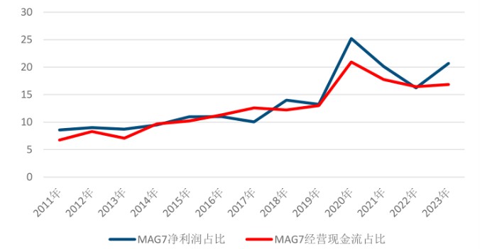 图：Mag7利润在标普500中的占比；资料来源：iFinD，中信建投