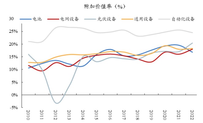 图：附加价值率持续提升的行业；资料来源：国金证券